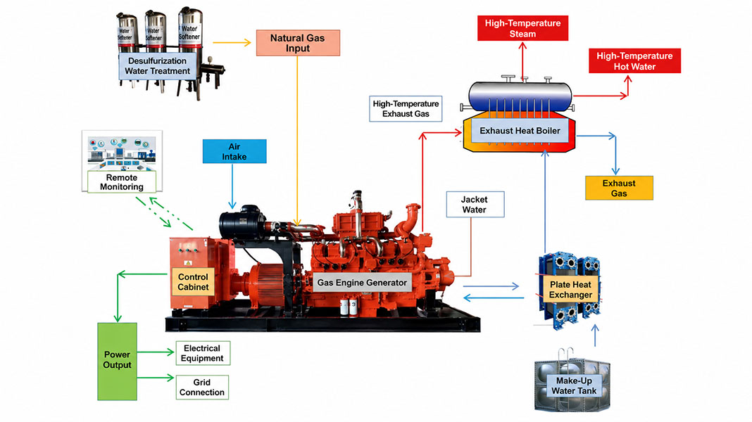 CHP flow chart